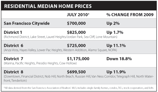 Real Estate Chart